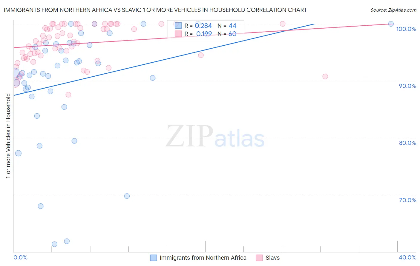 Immigrants from Northern Africa vs Slavic 1 or more Vehicles in Household