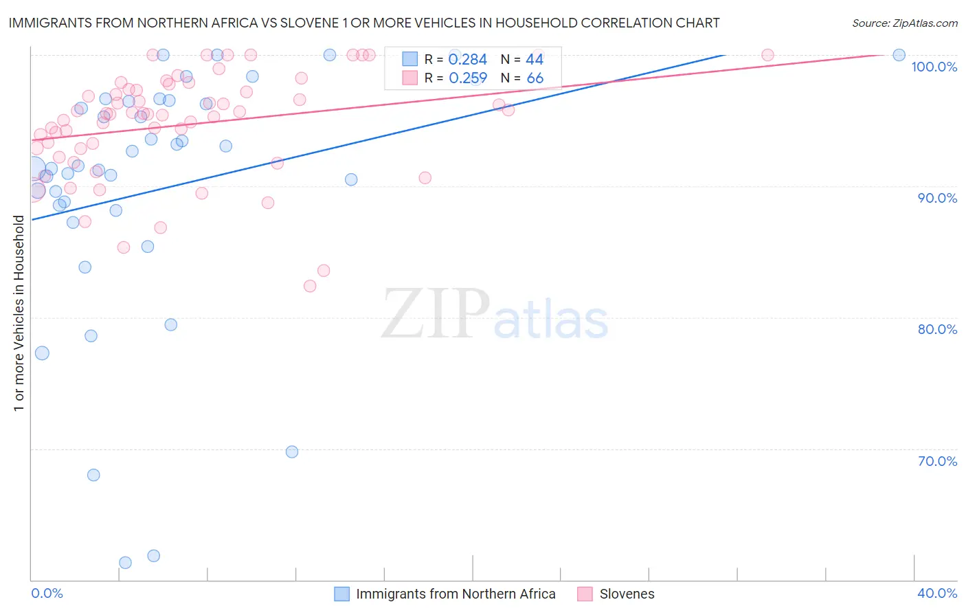 Immigrants from Northern Africa vs Slovene 1 or more Vehicles in Household