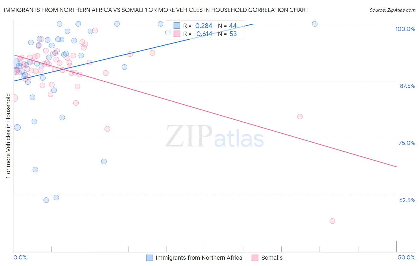 Immigrants from Northern Africa vs Somali 1 or more Vehicles in Household