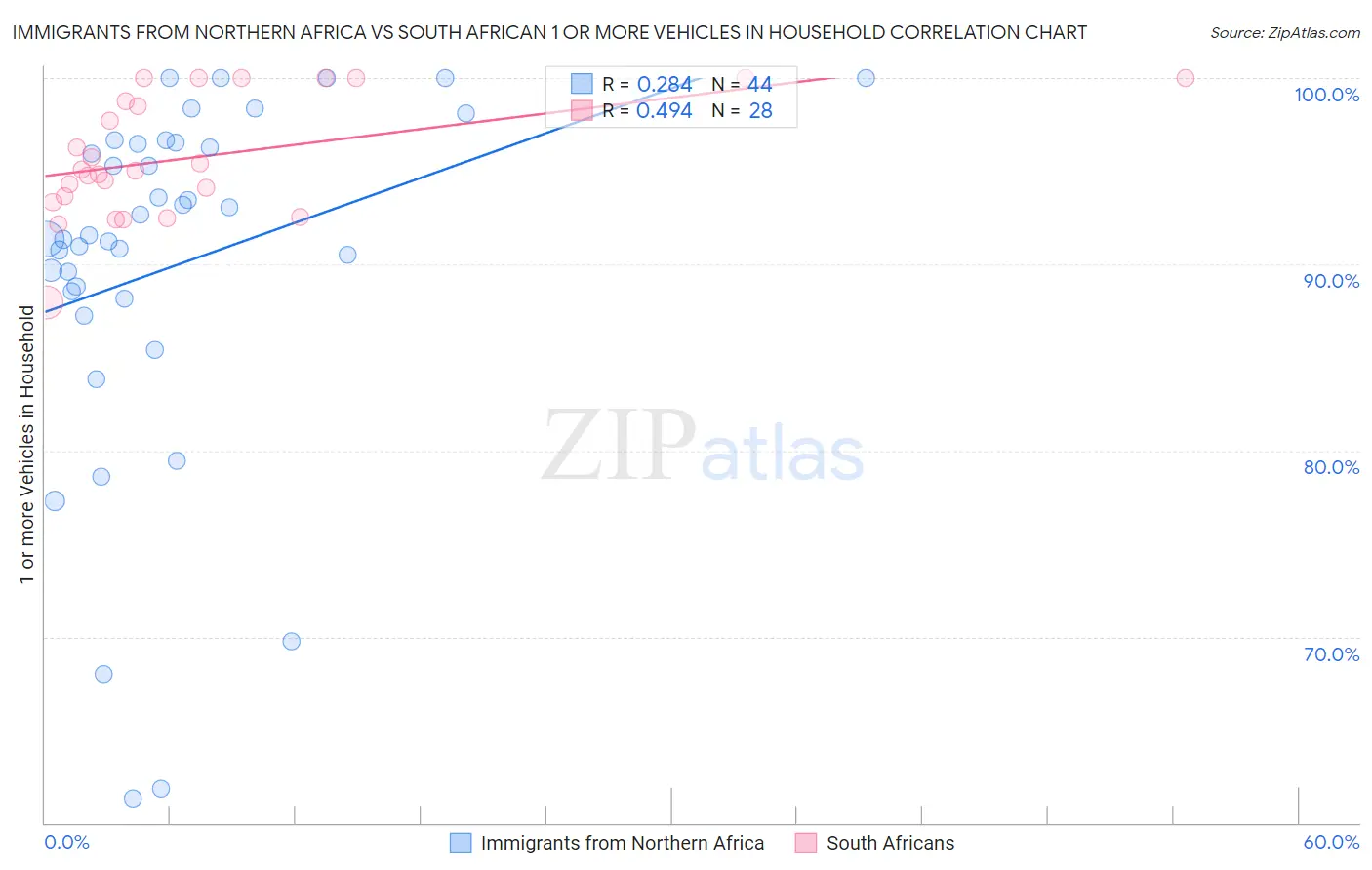 Immigrants from Northern Africa vs South African 1 or more Vehicles in Household