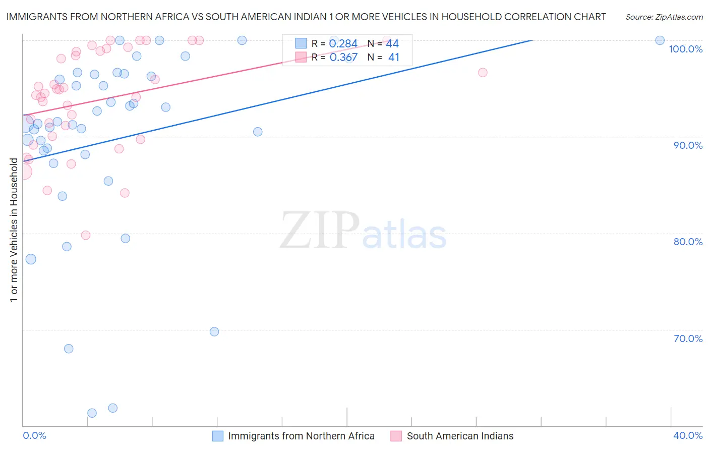 Immigrants from Northern Africa vs South American Indian 1 or more Vehicles in Household