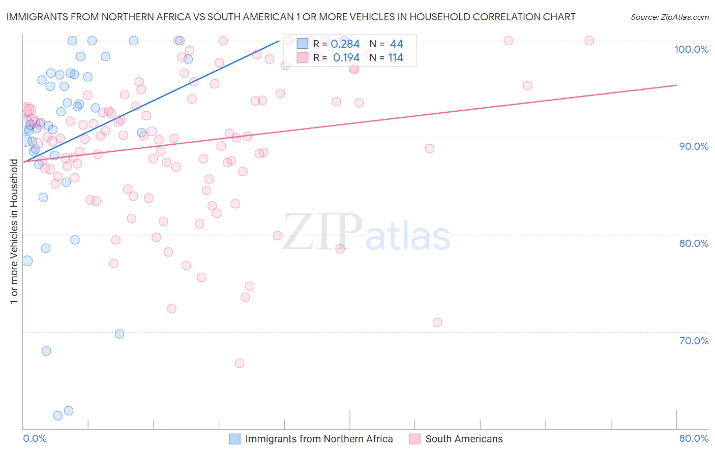 Immigrants from Northern Africa vs South American 1 or more Vehicles in Household