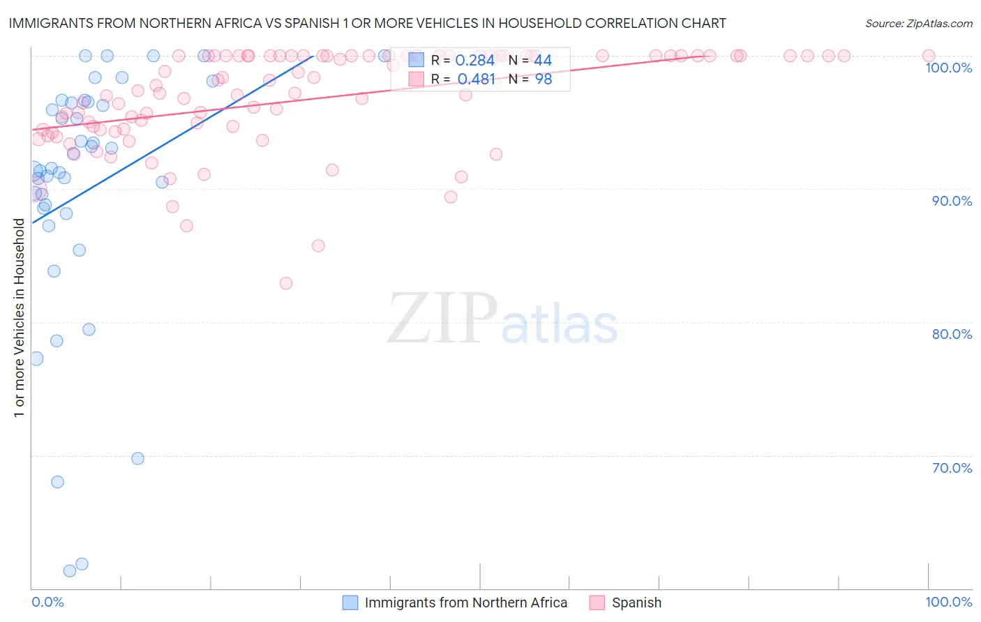 Immigrants from Northern Africa vs Spanish 1 or more Vehicles in Household