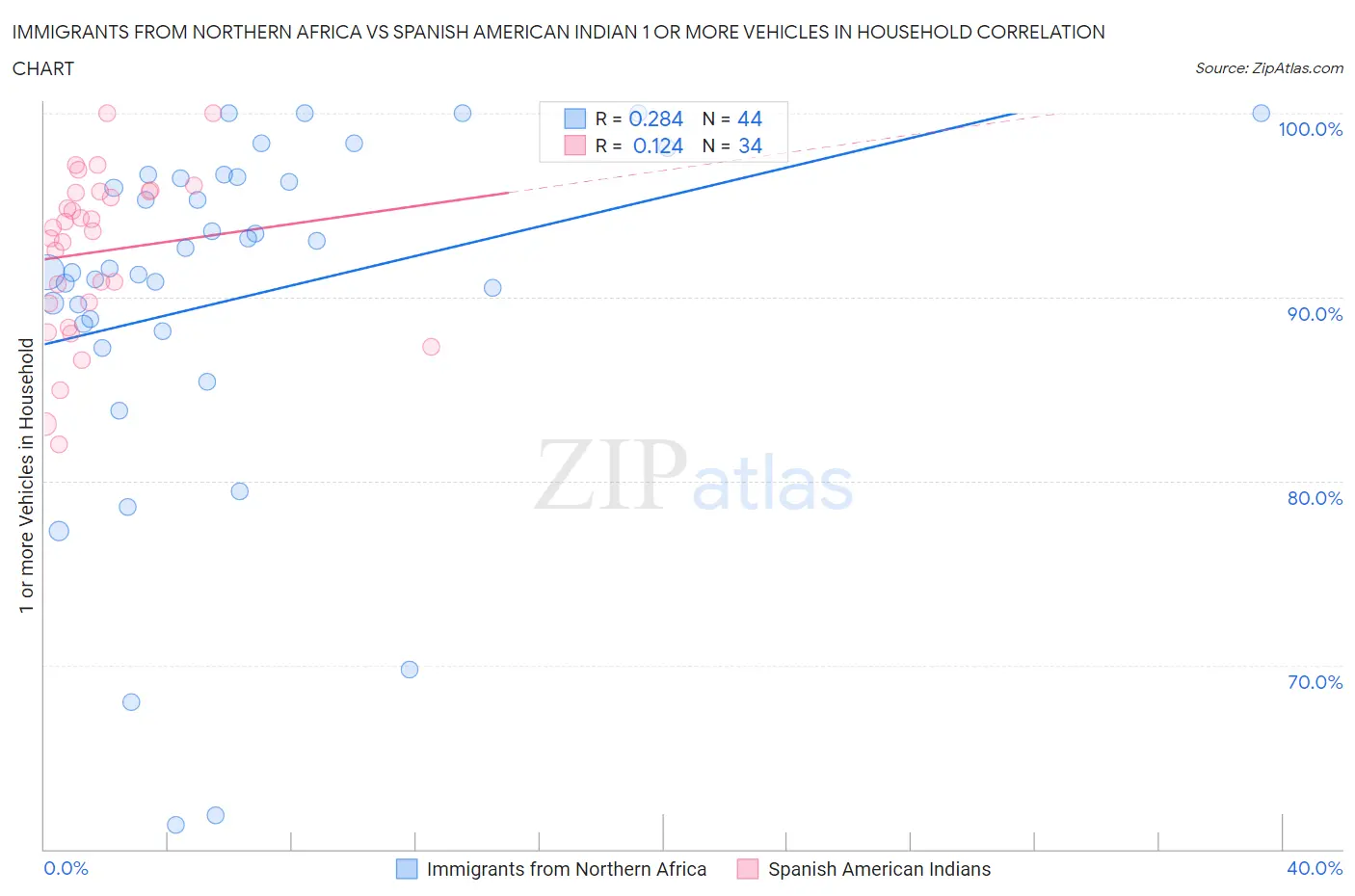 Immigrants from Northern Africa vs Spanish American Indian 1 or more Vehicles in Household