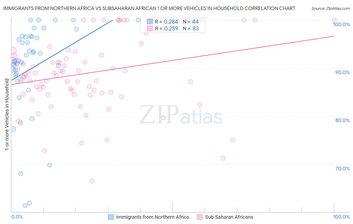 Immigrants from Northern Africa vs Subsaharan African 1 or more Vehicles in Household