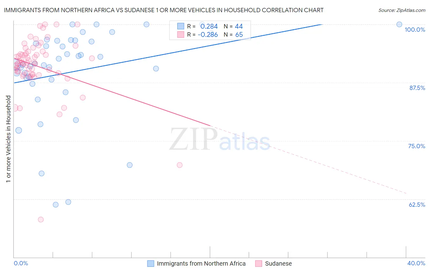 Immigrants from Northern Africa vs Sudanese 1 or more Vehicles in Household