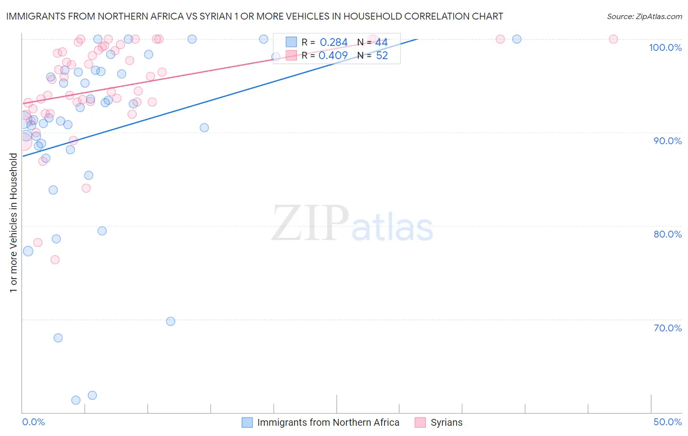 Immigrants from Northern Africa vs Syrian 1 or more Vehicles in Household