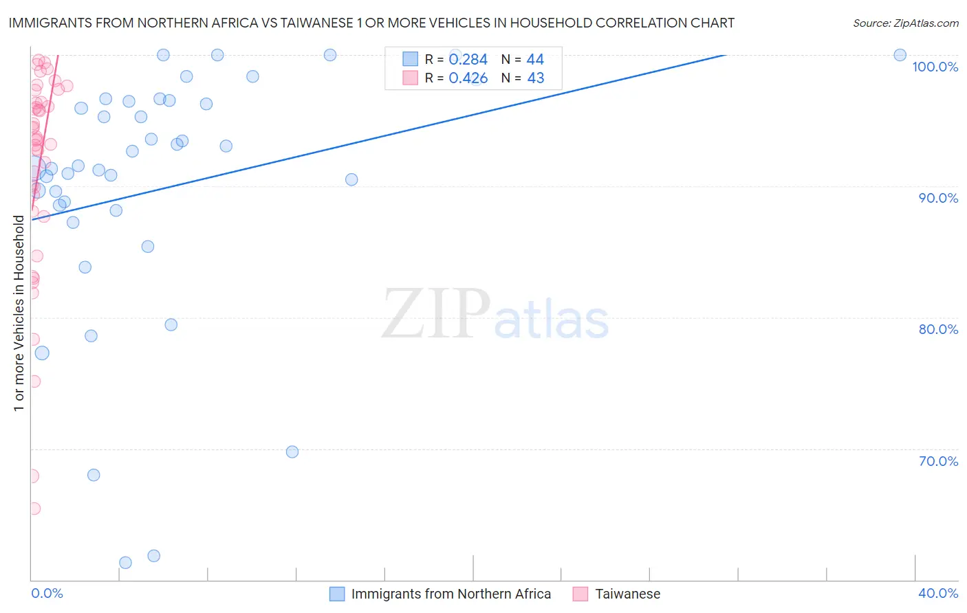 Immigrants from Northern Africa vs Taiwanese 1 or more Vehicles in Household