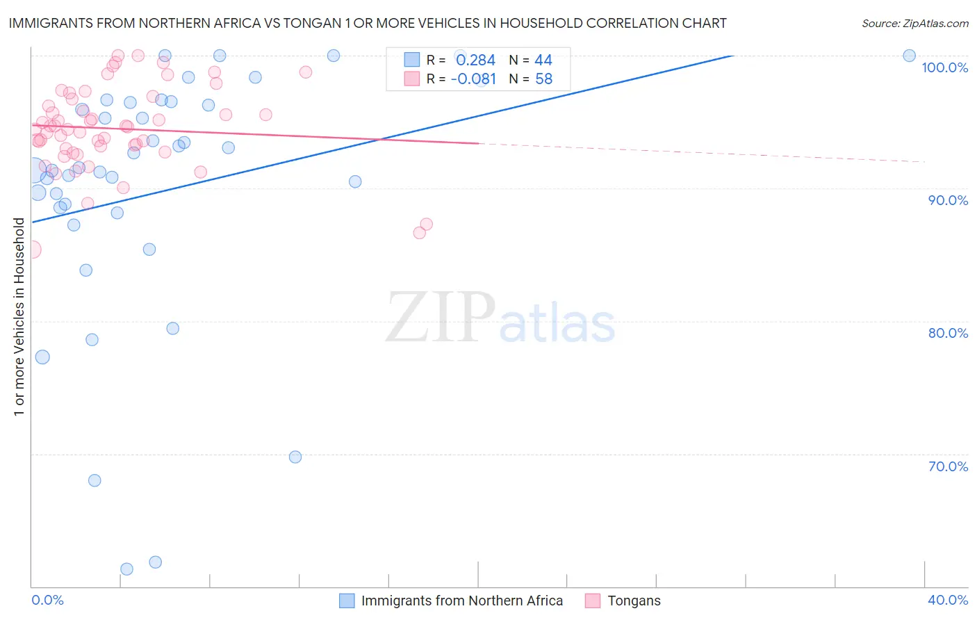 Immigrants from Northern Africa vs Tongan 1 or more Vehicles in Household