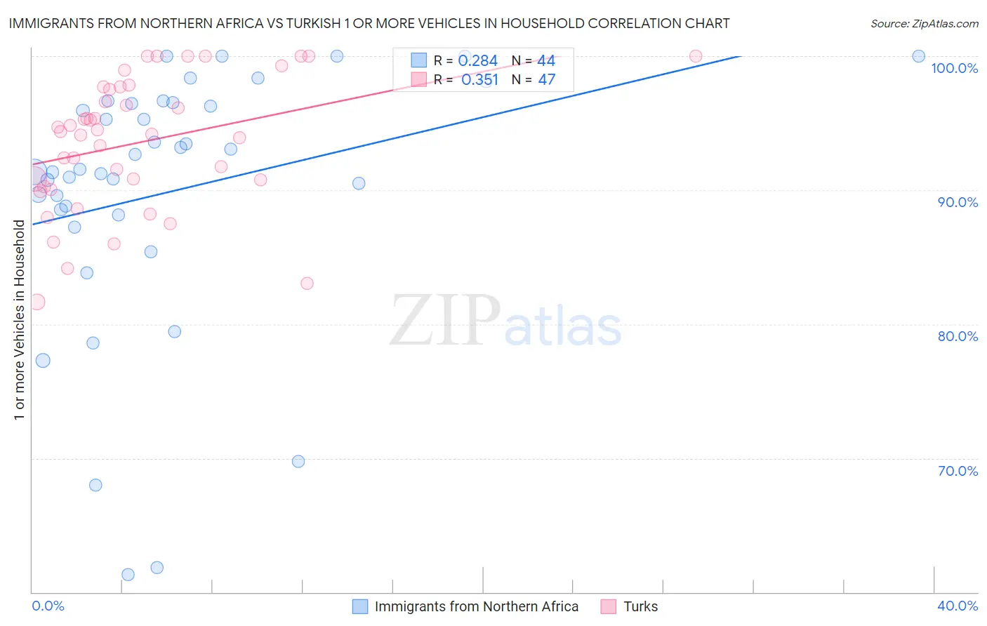 Immigrants from Northern Africa vs Turkish 1 or more Vehicles in Household