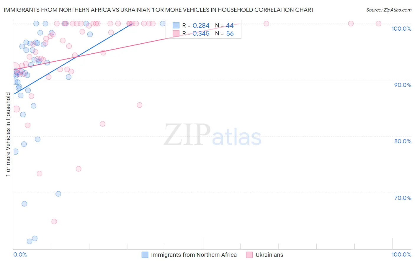 Immigrants from Northern Africa vs Ukrainian 1 or more Vehicles in Household