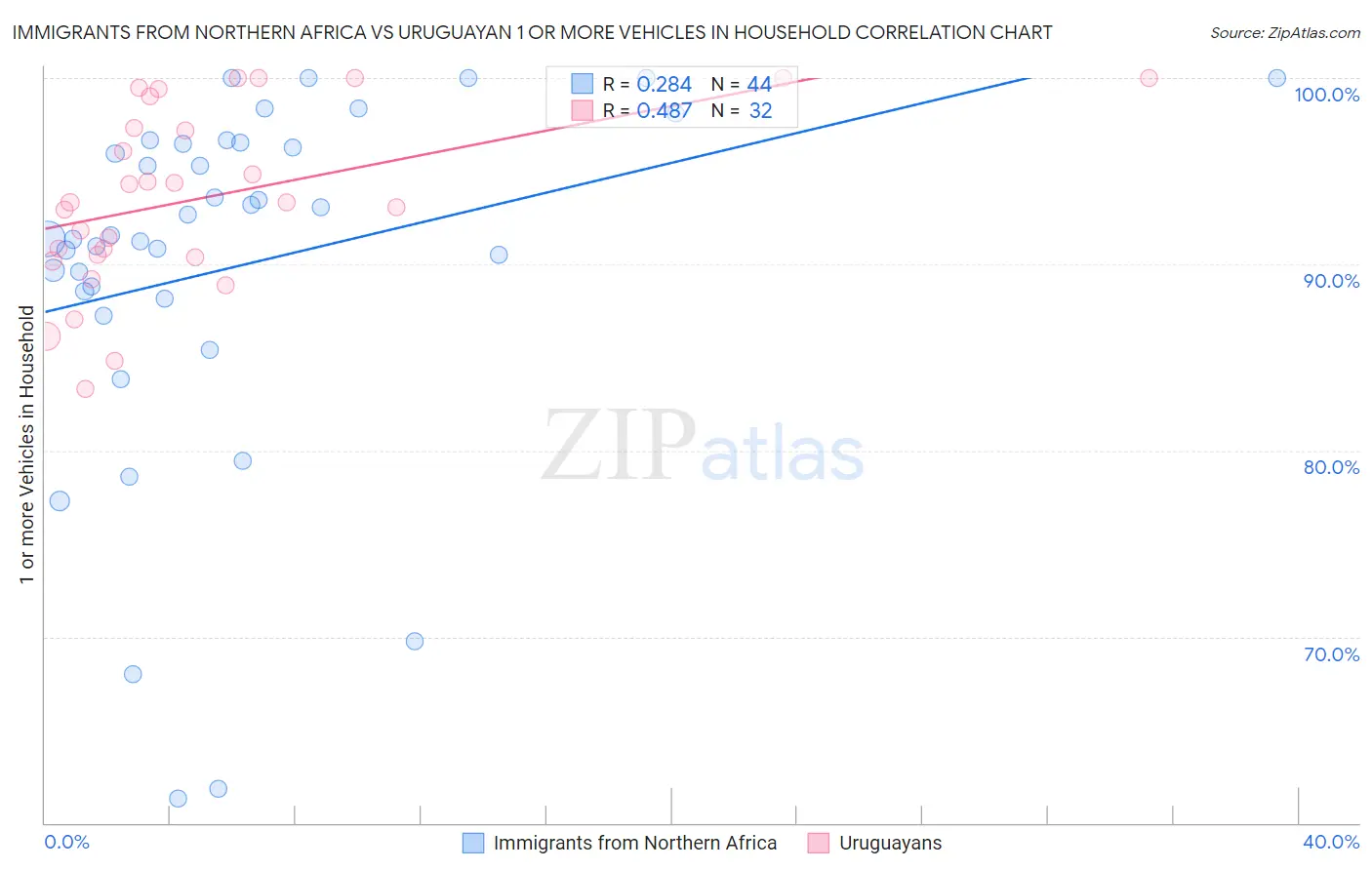 Immigrants from Northern Africa vs Uruguayan 1 or more Vehicles in Household