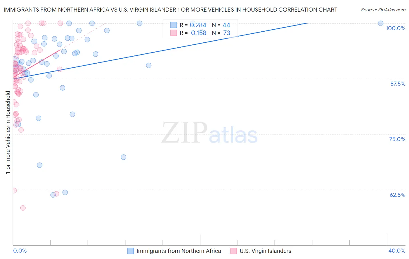 Immigrants from Northern Africa vs U.S. Virgin Islander 1 or more Vehicles in Household