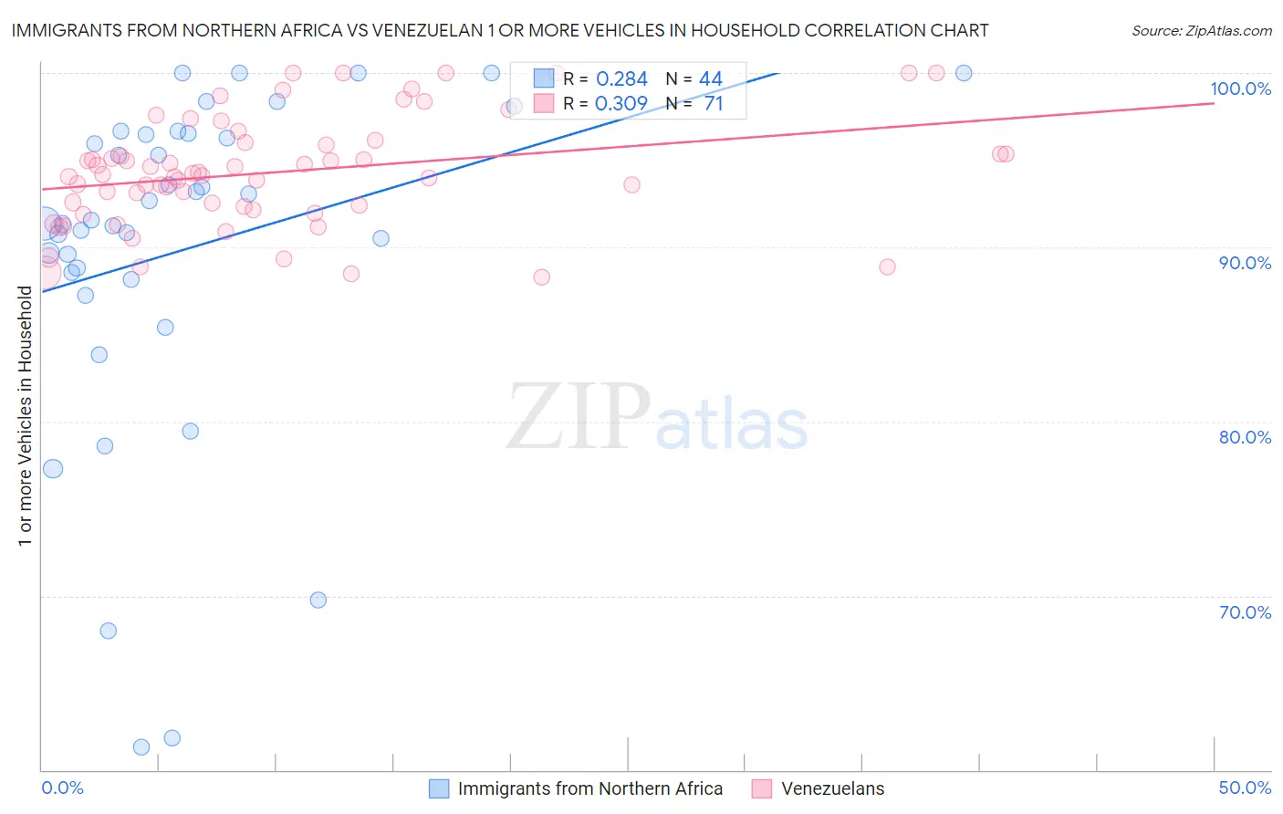 Immigrants from Northern Africa vs Venezuelan 1 or more Vehicles in Household