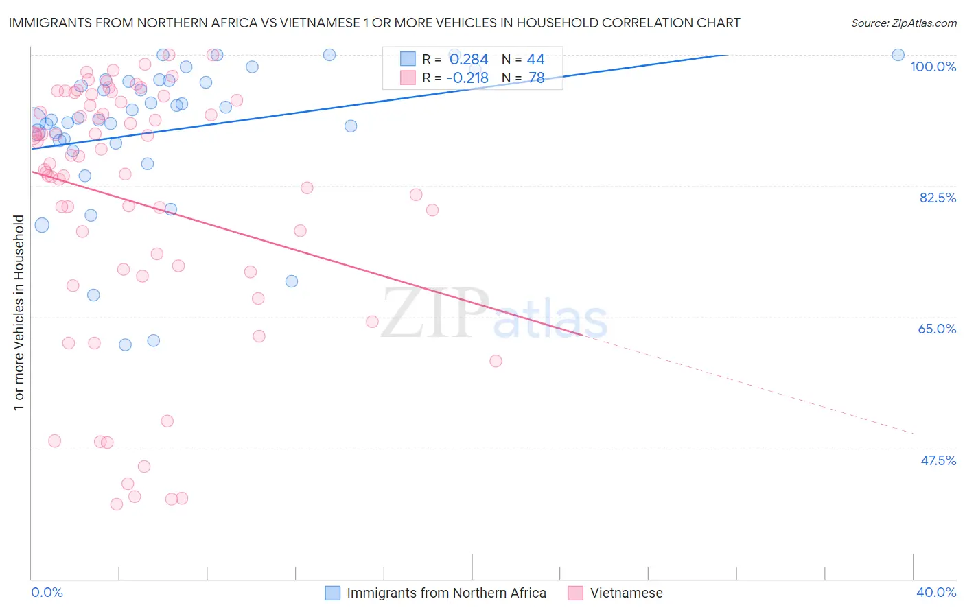 Immigrants from Northern Africa vs Vietnamese 1 or more Vehicles in Household