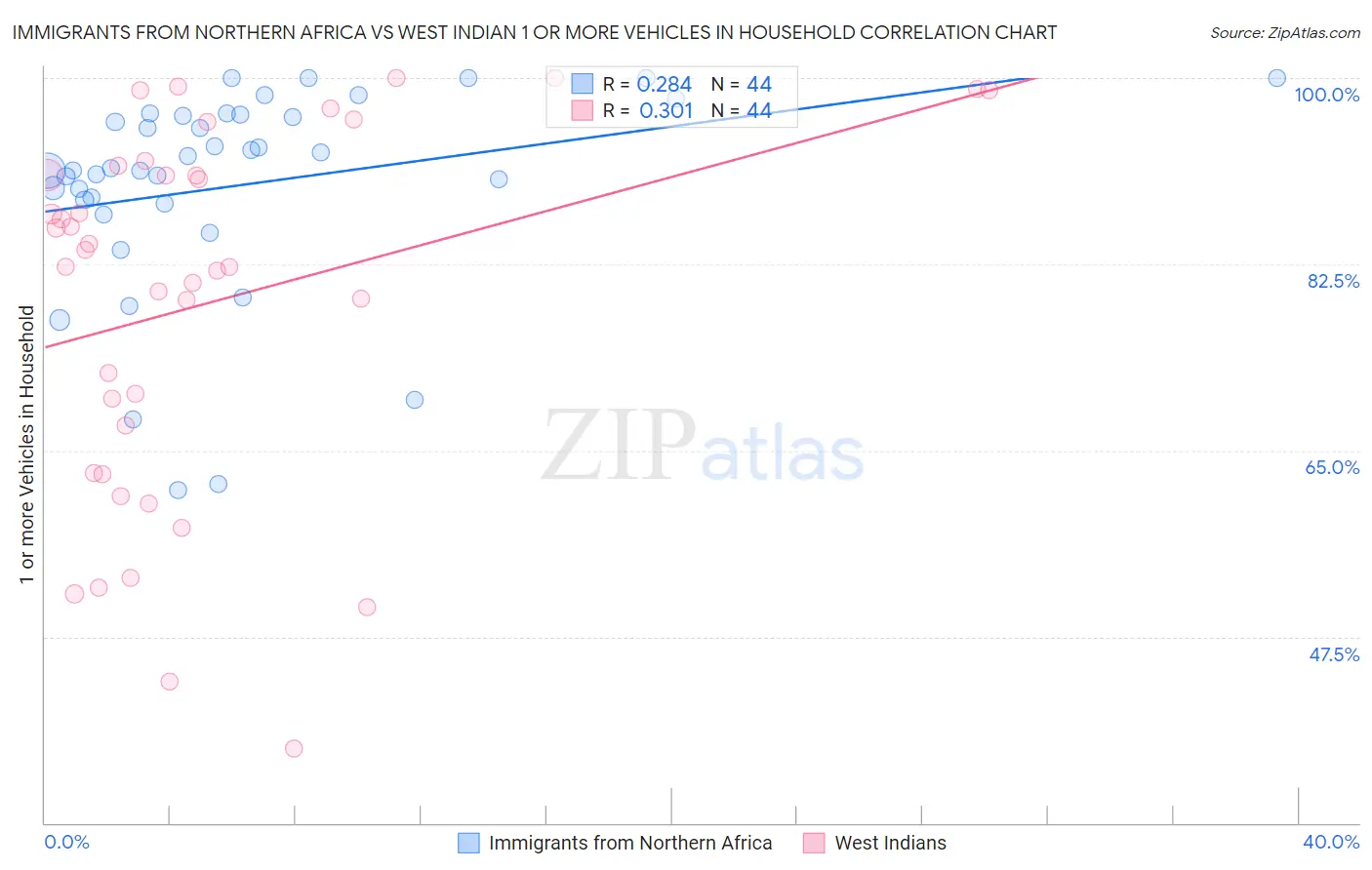 Immigrants from Northern Africa vs West Indian 1 or more Vehicles in Household