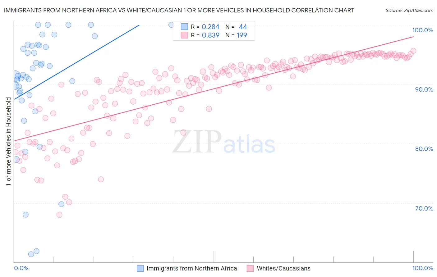 Immigrants from Northern Africa vs White/Caucasian 1 or more Vehicles in Household