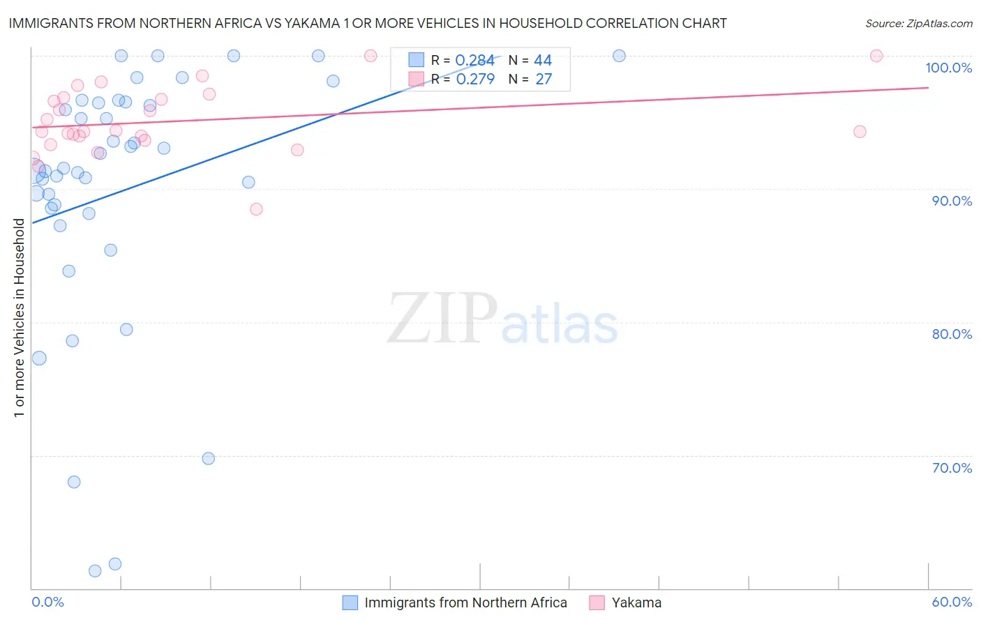 Immigrants from Northern Africa vs Yakama 1 or more Vehicles in Household