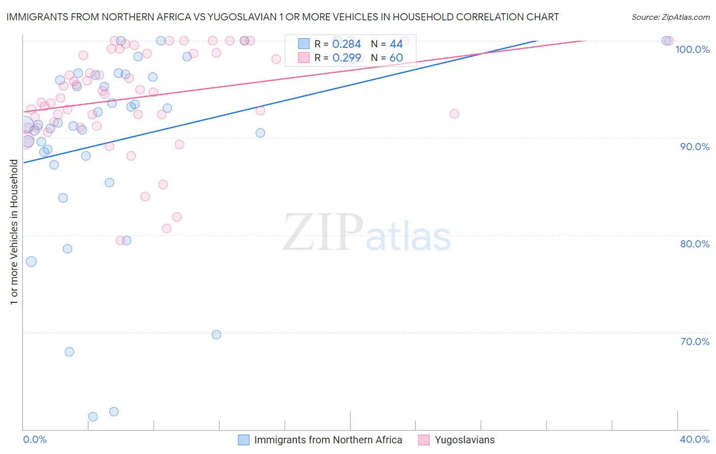 Immigrants from Northern Africa vs Yugoslavian 1 or more Vehicles in Household