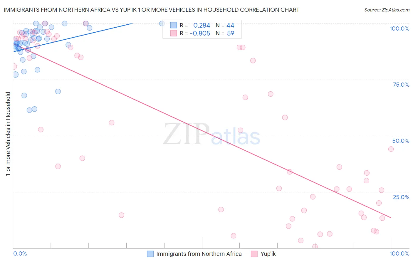 Immigrants from Northern Africa vs Yup'ik 1 or more Vehicles in Household