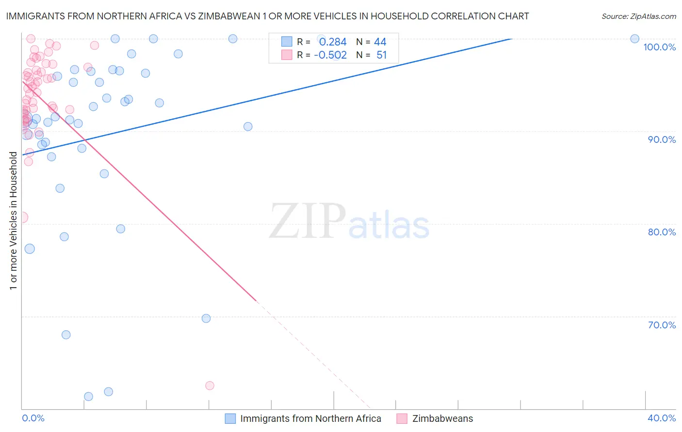 Immigrants from Northern Africa vs Zimbabwean 1 or more Vehicles in Household