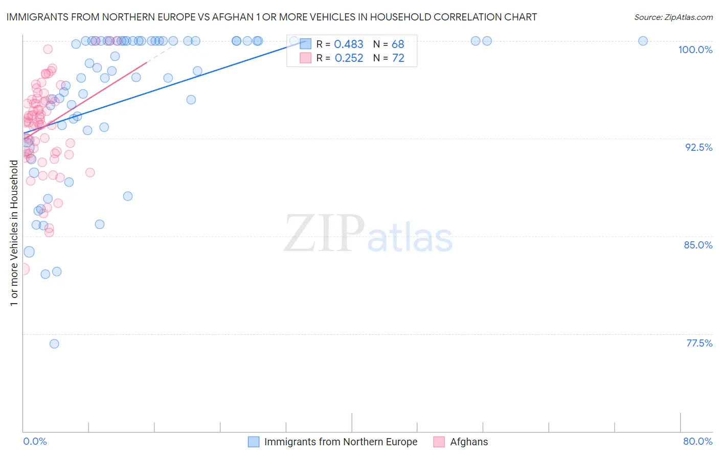 Immigrants from Northern Europe vs Afghan 1 or more Vehicles in Household