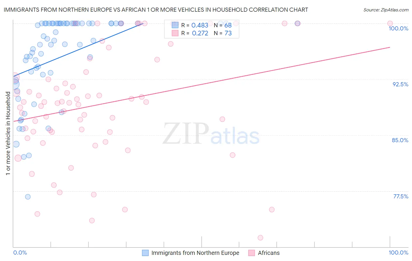 Immigrants from Northern Europe vs African 1 or more Vehicles in Household