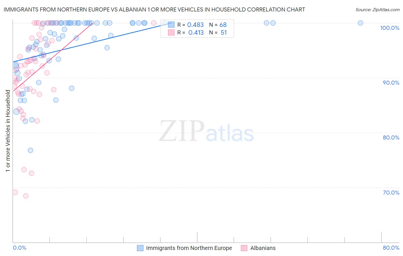 Immigrants from Northern Europe vs Albanian 1 or more Vehicles in Household