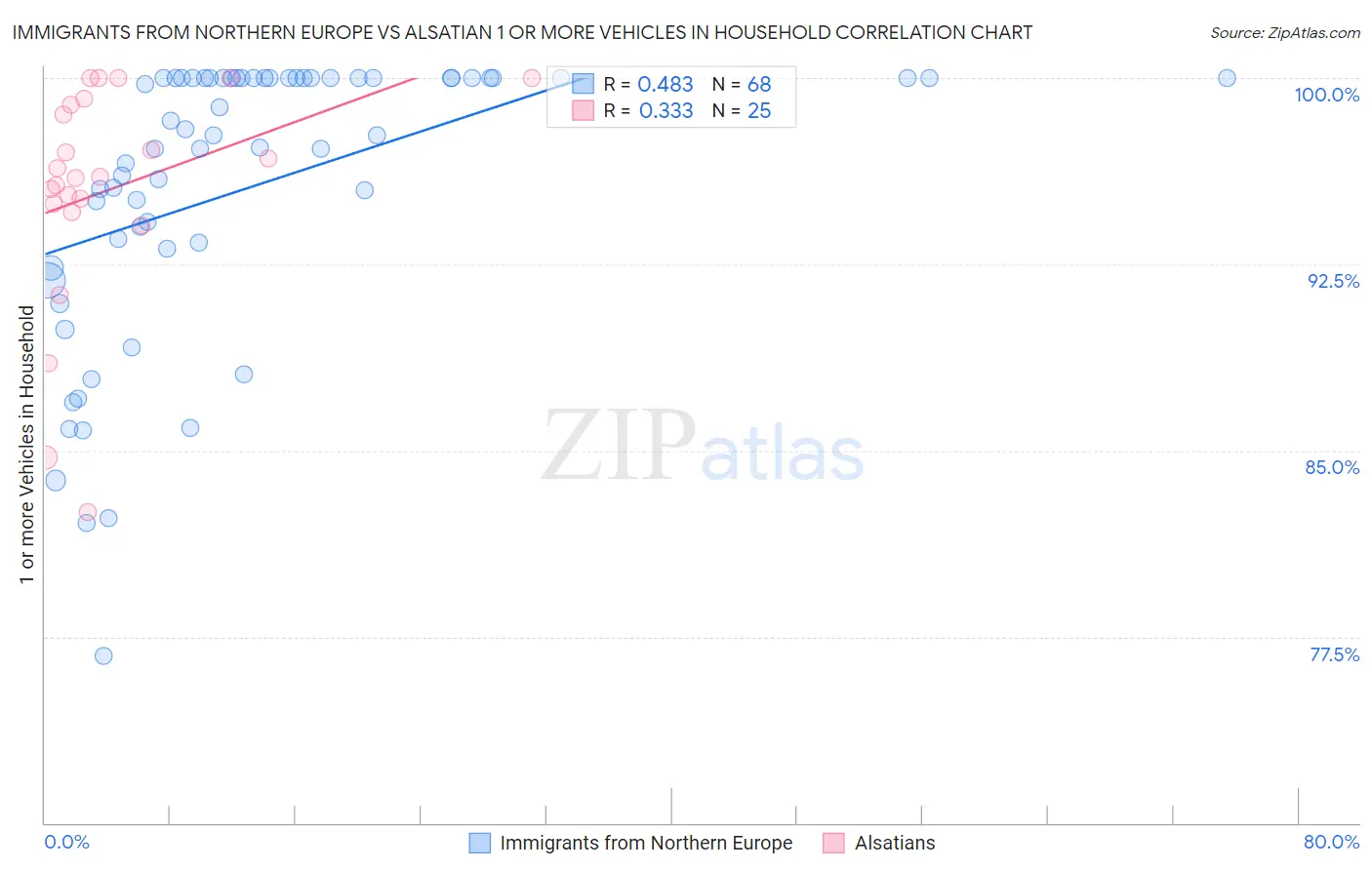 Immigrants from Northern Europe vs Alsatian 1 or more Vehicles in Household