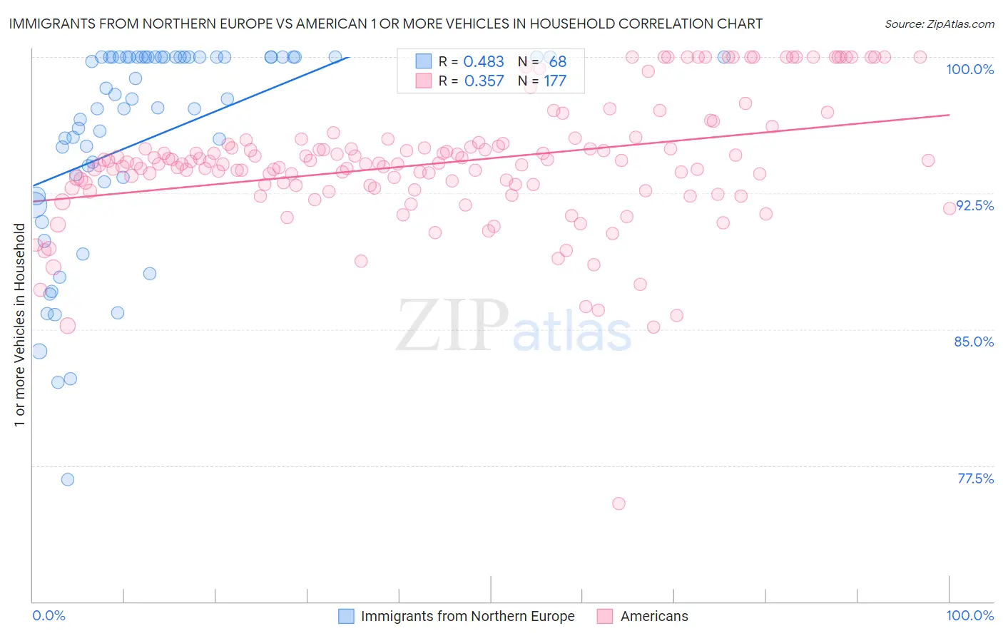 Immigrants from Northern Europe vs American 1 or more Vehicles in Household