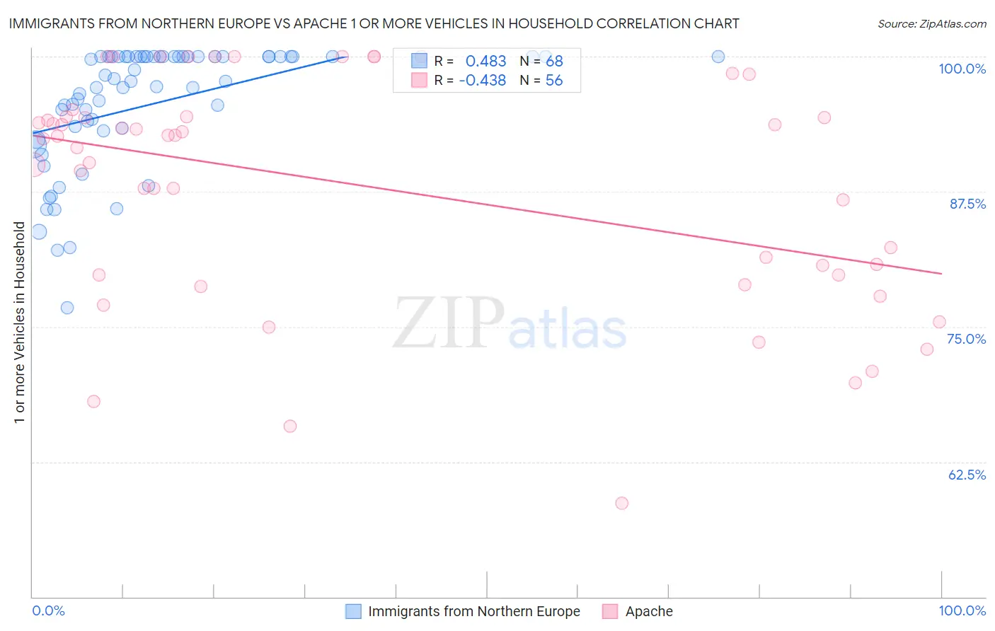 Immigrants from Northern Europe vs Apache 1 or more Vehicles in Household