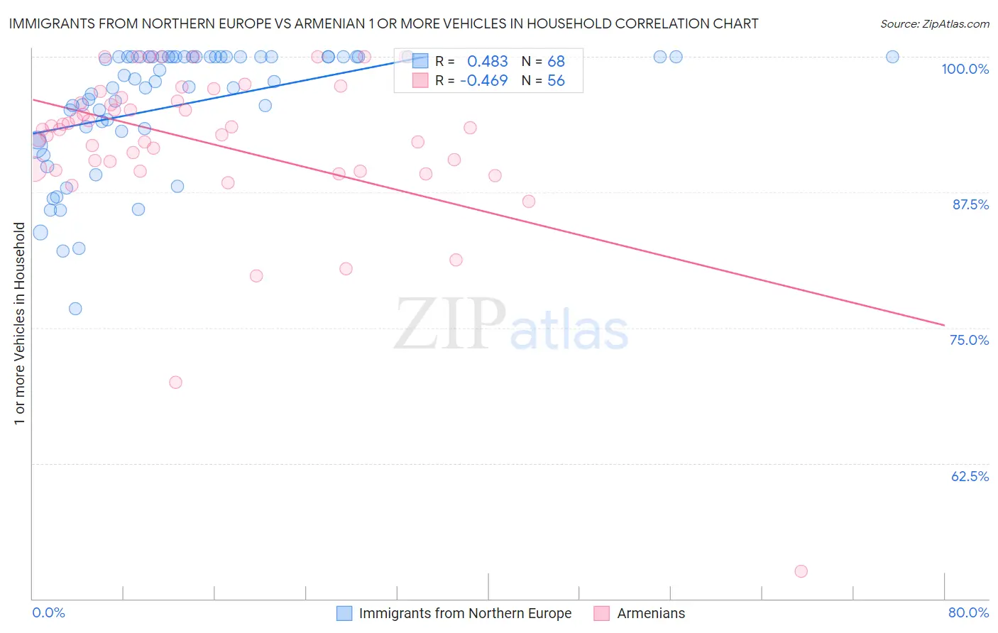 Immigrants from Northern Europe vs Armenian 1 or more Vehicles in Household
