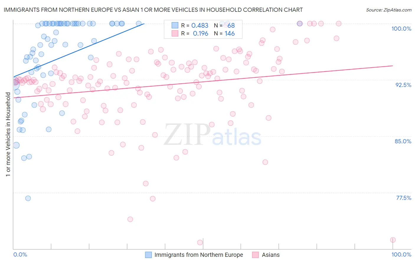 Immigrants from Northern Europe vs Asian 1 or more Vehicles in Household