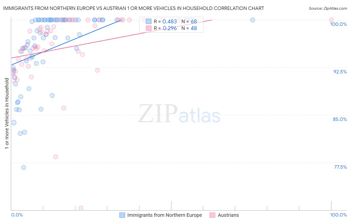 Immigrants from Northern Europe vs Austrian 1 or more Vehicles in Household