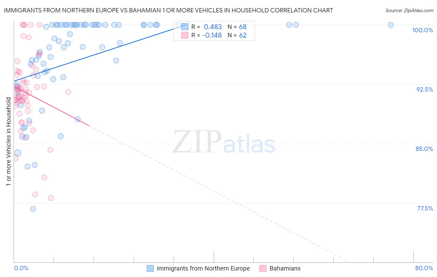 Immigrants from Northern Europe vs Bahamian 1 or more Vehicles in Household