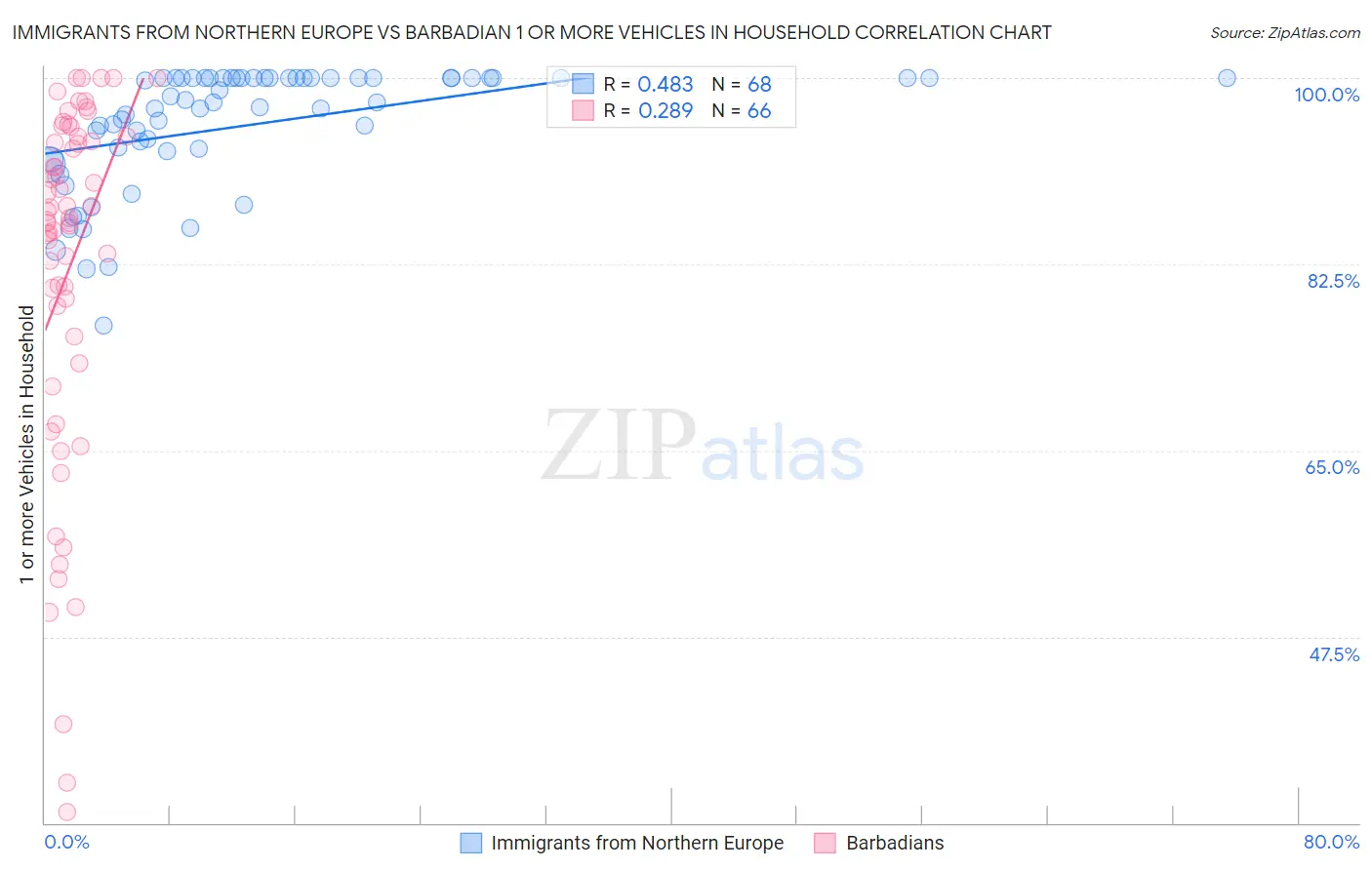 Immigrants from Northern Europe vs Barbadian 1 or more Vehicles in Household