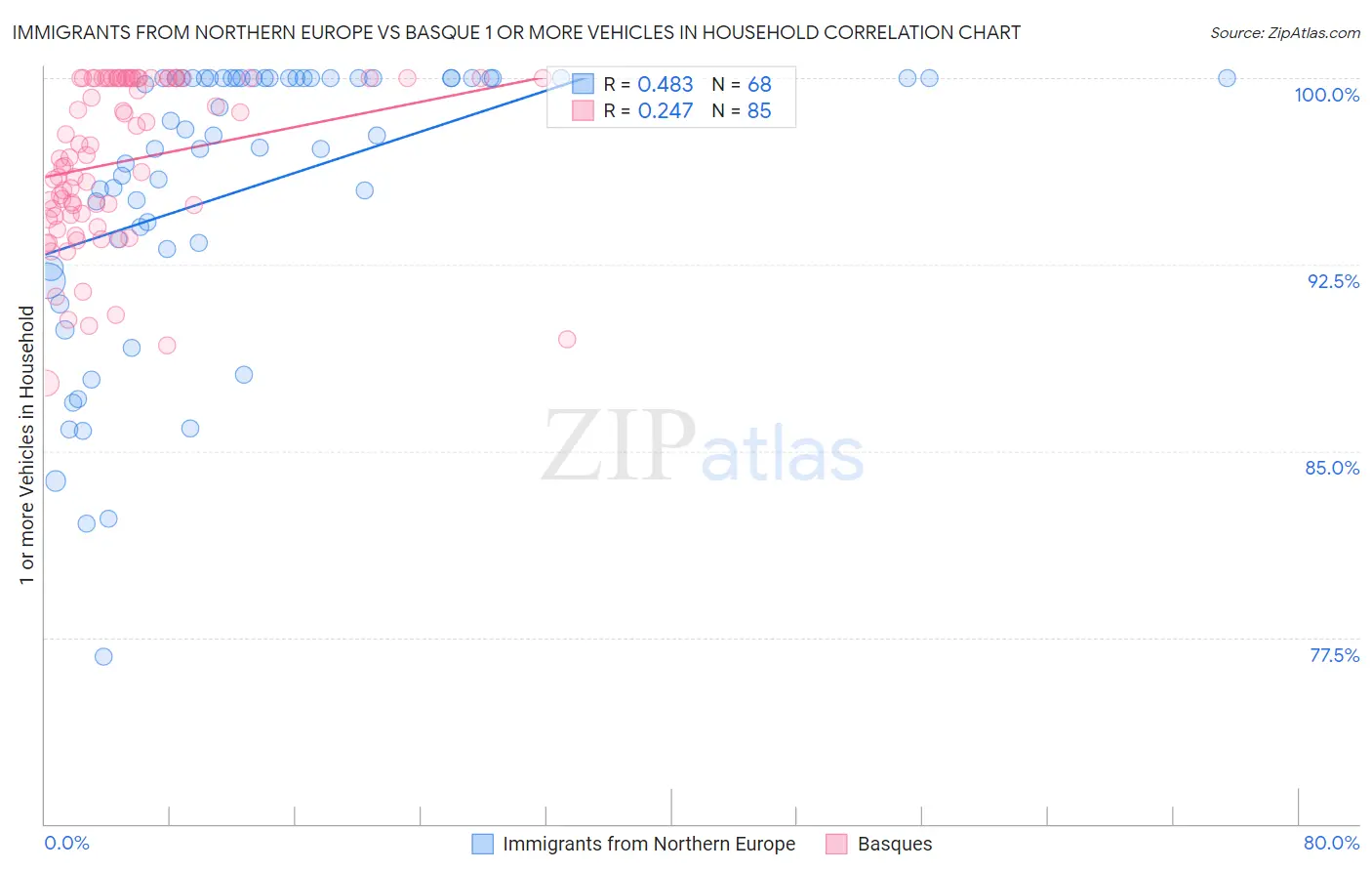 Immigrants from Northern Europe vs Basque 1 or more Vehicles in Household