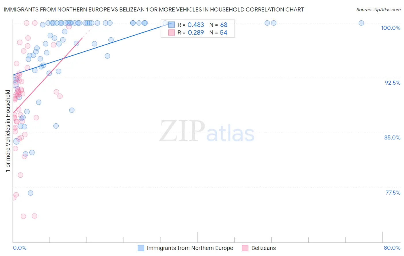 Immigrants from Northern Europe vs Belizean 1 or more Vehicles in Household