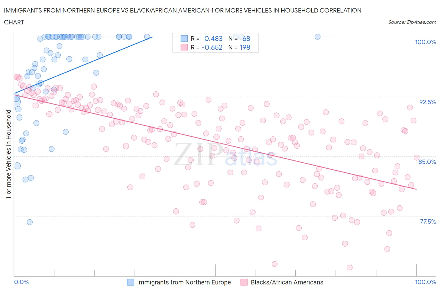 Immigrants from Northern Europe vs Black/African American 1 or more Vehicles in Household