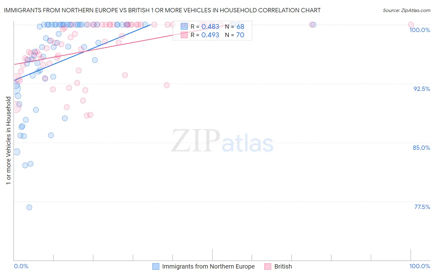 Immigrants from Northern Europe vs British 1 or more Vehicles in Household
