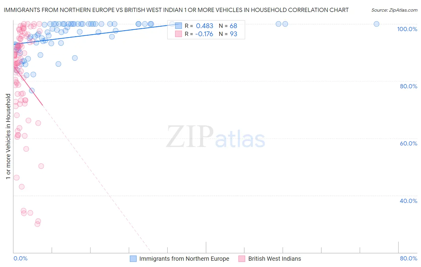 Immigrants from Northern Europe vs British West Indian 1 or more Vehicles in Household