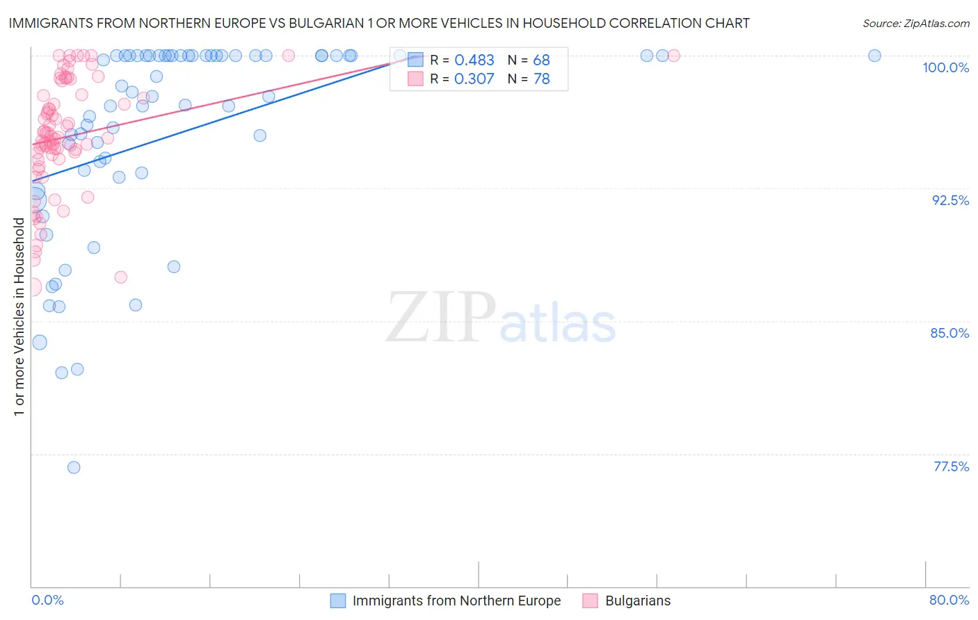 Immigrants from Northern Europe vs Bulgarian 1 or more Vehicles in Household