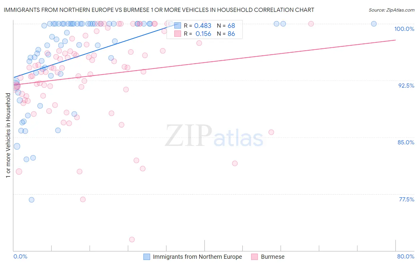 Immigrants from Northern Europe vs Burmese 1 or more Vehicles in Household
