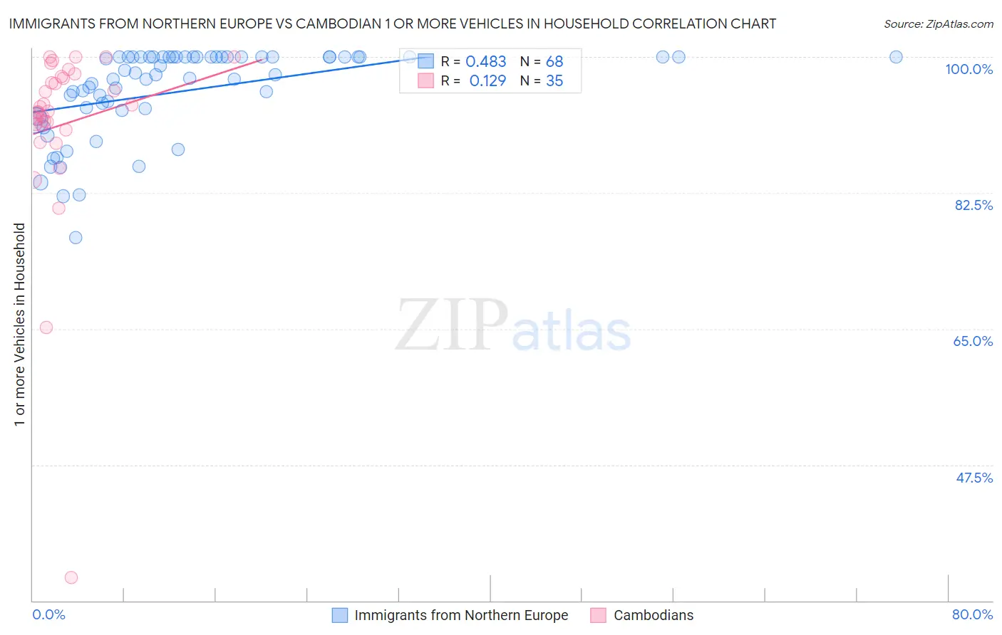 Immigrants from Northern Europe vs Cambodian 1 or more Vehicles in Household
