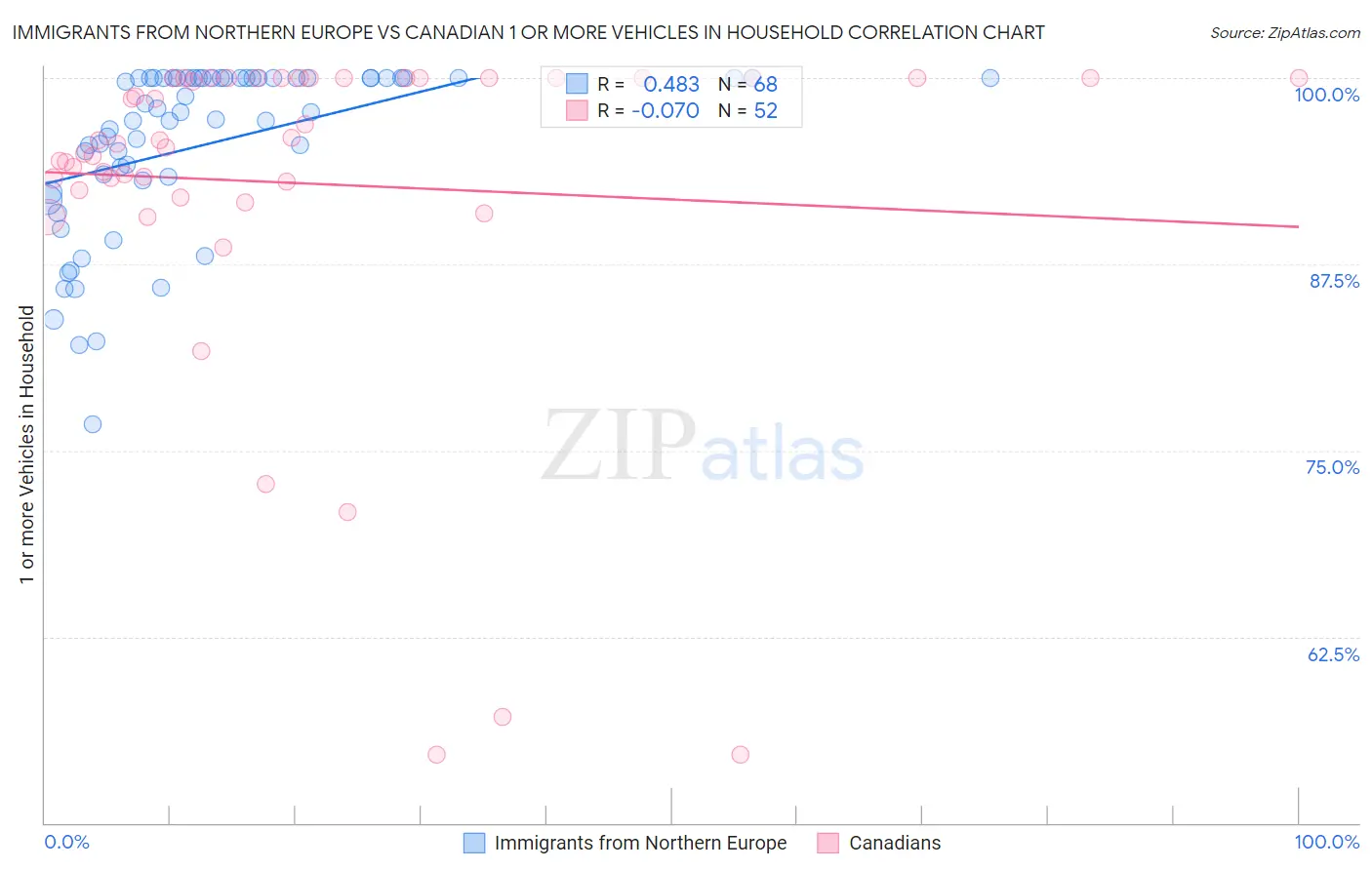 Immigrants from Northern Europe vs Canadian 1 or more Vehicles in Household