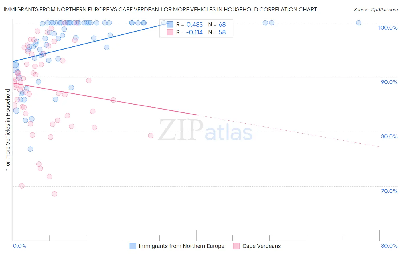 Immigrants from Northern Europe vs Cape Verdean 1 or more Vehicles in Household