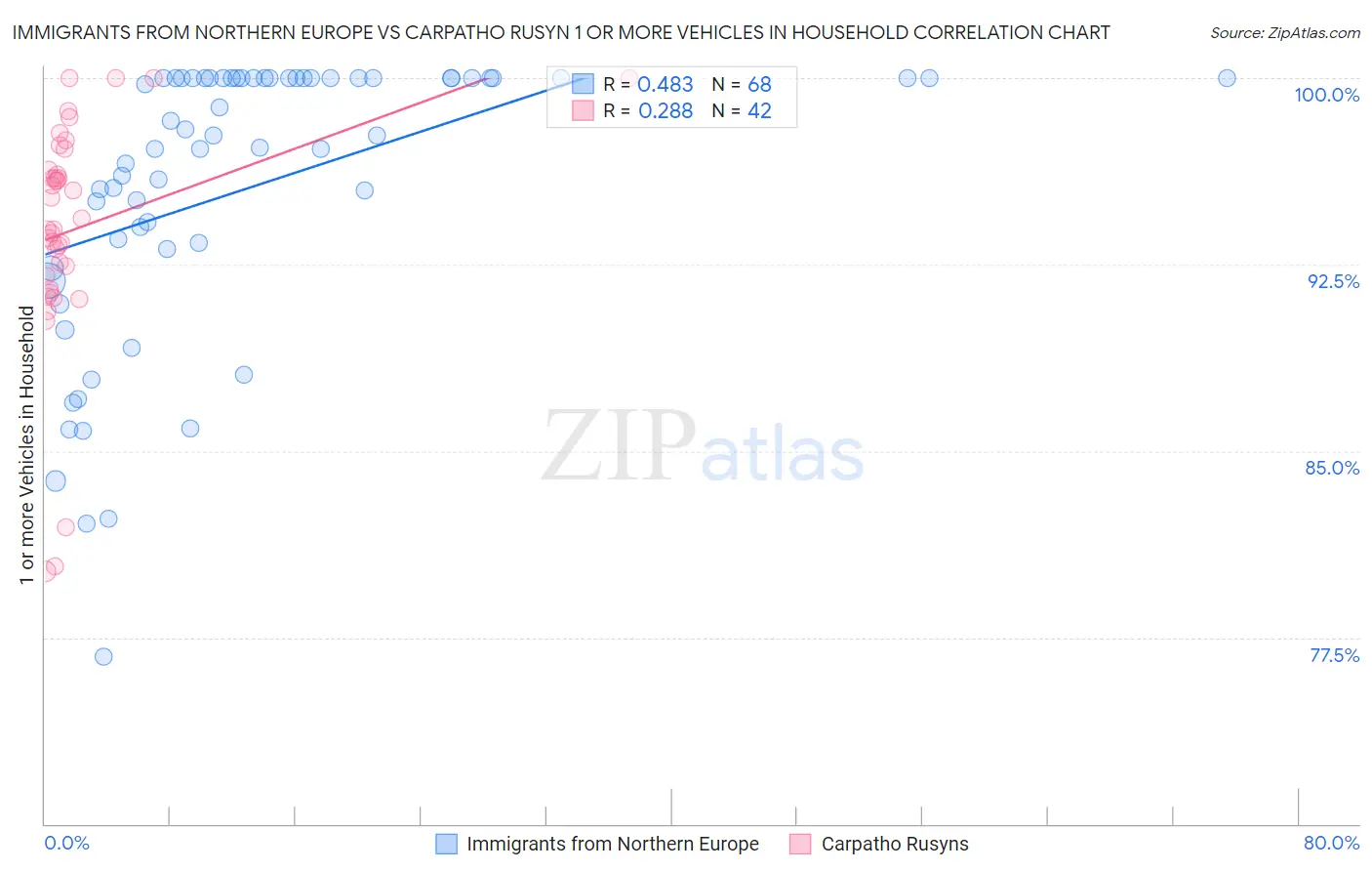 Immigrants from Northern Europe vs Carpatho Rusyn 1 or more Vehicles in Household