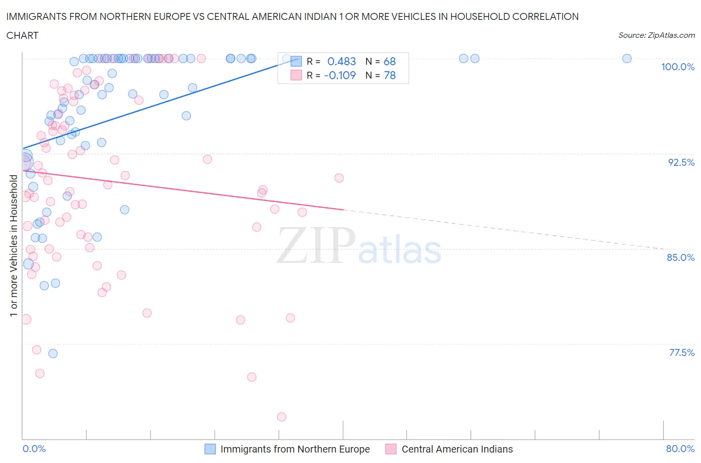 Immigrants from Northern Europe vs Central American Indian 1 or more Vehicles in Household
