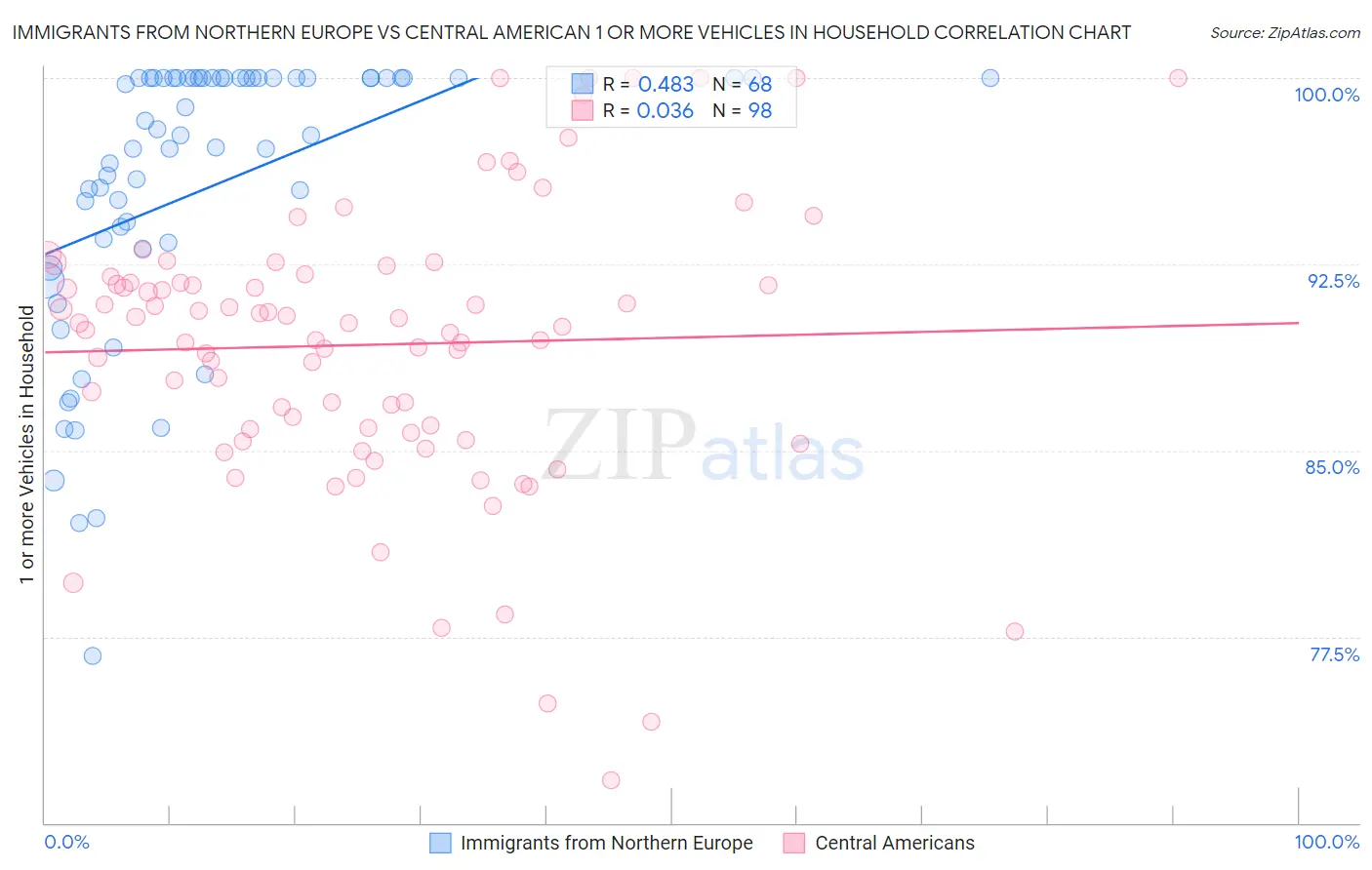 Immigrants from Northern Europe vs Central American 1 or more Vehicles in Household