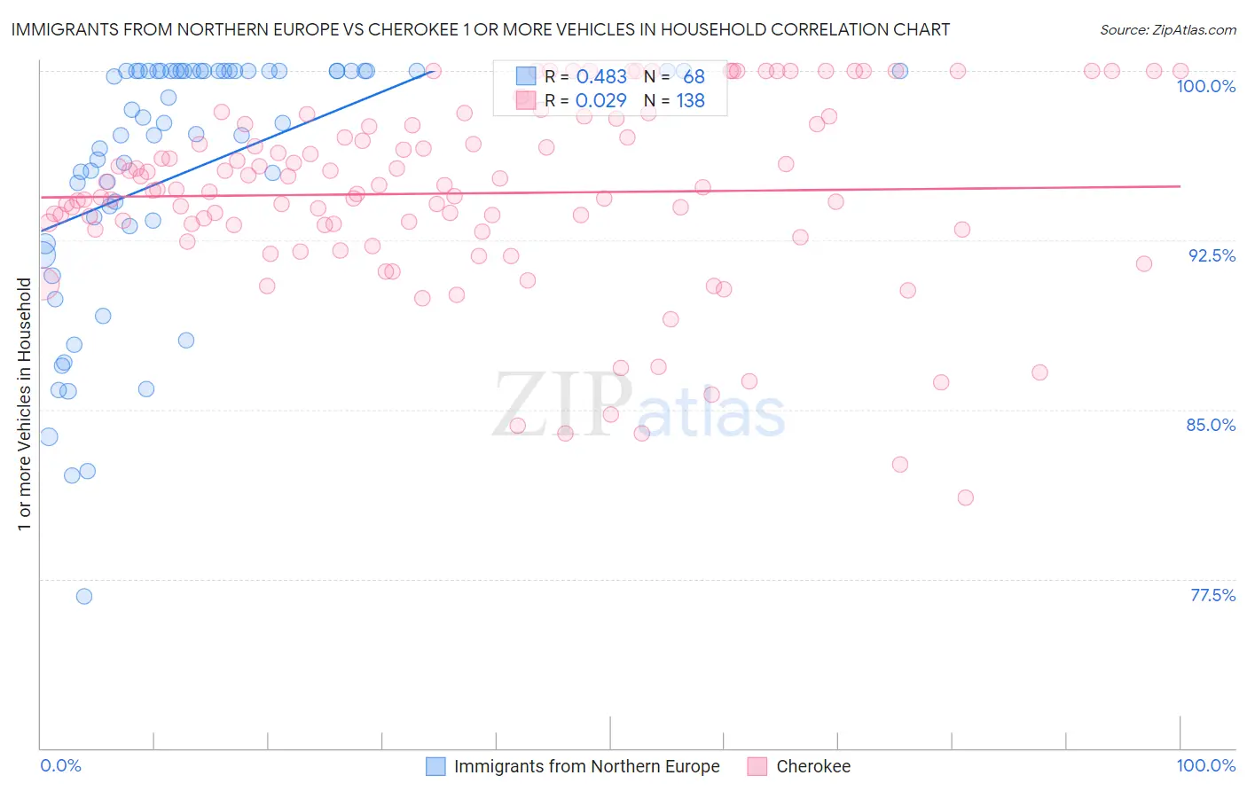Immigrants from Northern Europe vs Cherokee 1 or more Vehicles in Household